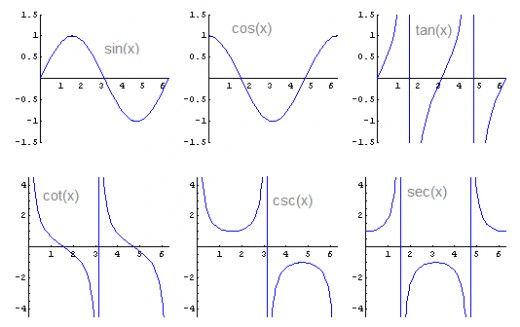 graph of sin cos tan csc sec cot